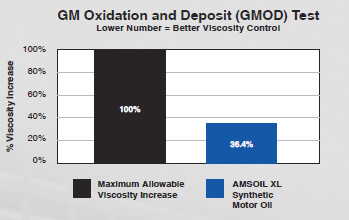 GM Oxidation and Deposit (GMOD) Test