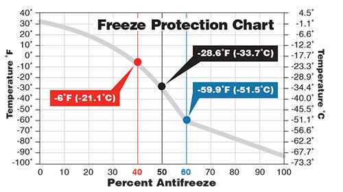 Freeze protection Chart